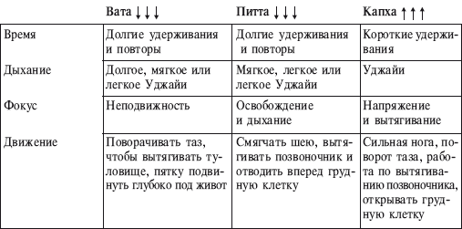 Йога от А до Я. Практика асан с позиции Аюрведы