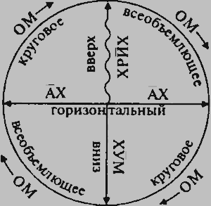 Медитация и многомерное сознание