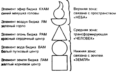 Медитация и многомерное сознание