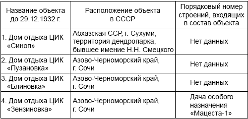 Спецобъекты Сталина. Экскурсия под грифом «секретно»