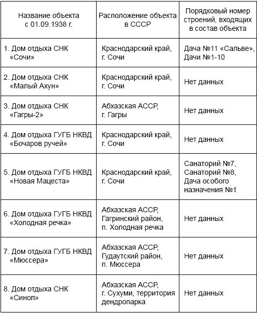 Спецобъекты Сталина. Экскурсия под грифом «секретно»