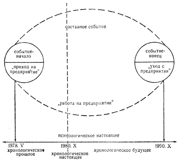 Психологическое время личности