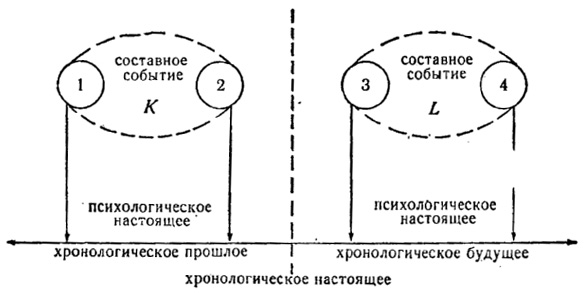 Психологическое время личности