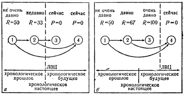 Психологическое время личности