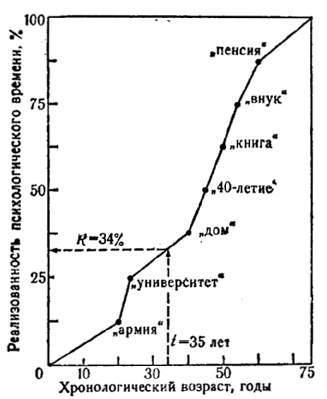 Психологическое время личности