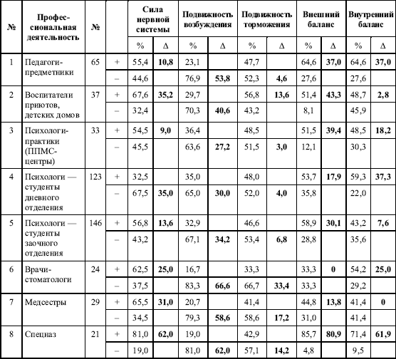 Дифференциальная психология профессиональной деятельности