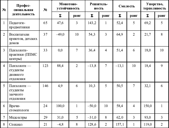 Дифференциальная психология профессиональной деятельности