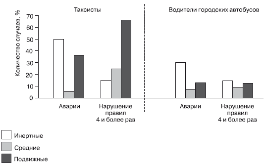 Дифференциальная психология профессиональной деятельности