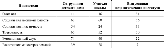 Дифференциальная психология профессиональной деятельности