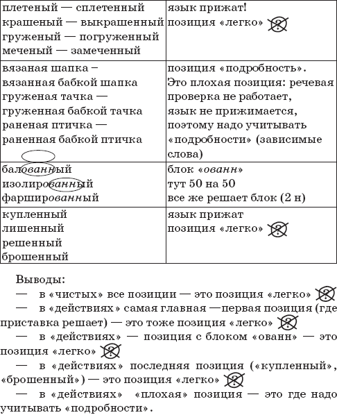 22 урока идеальной грамотности: Русский язык без правил и словарей