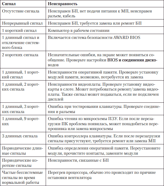 Устранение неисправностей и ремонт ПК своими руками на 100%