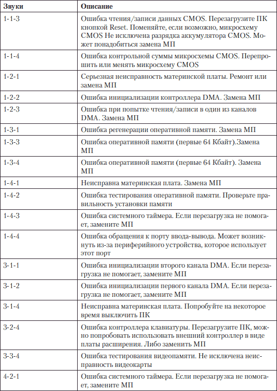 Устранение неисправностей и ремонт ПК своими руками на 100%