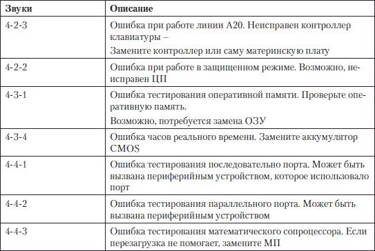 Устранение неисправностей и ремонт ПК своими руками на 100%