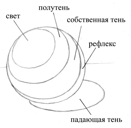 Основы изобразительного искусства