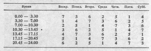 Астрология: суеверие или наука?