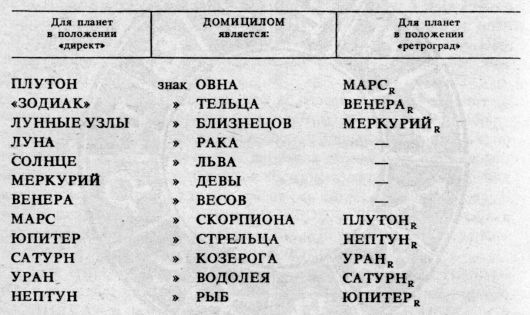Астрология: суеверие или наука?