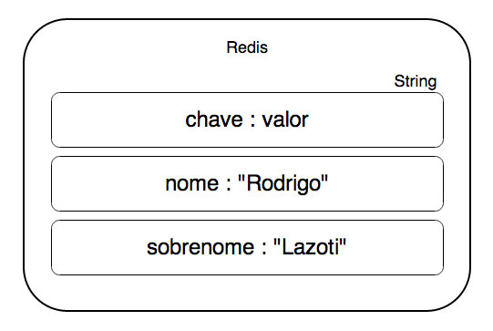 Armazenando dados com Redis