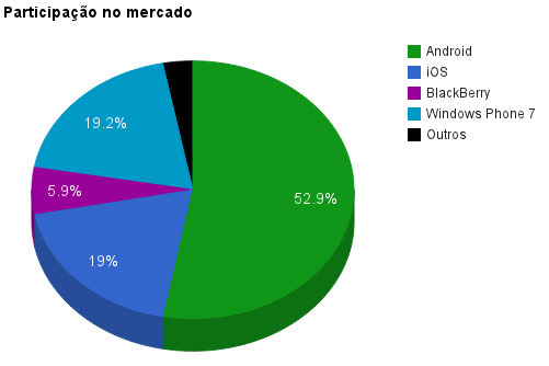 Google Android: crie aplicações para celulares e tablets