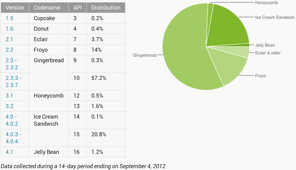 Google Android: crie aplicações para celulares e tablets