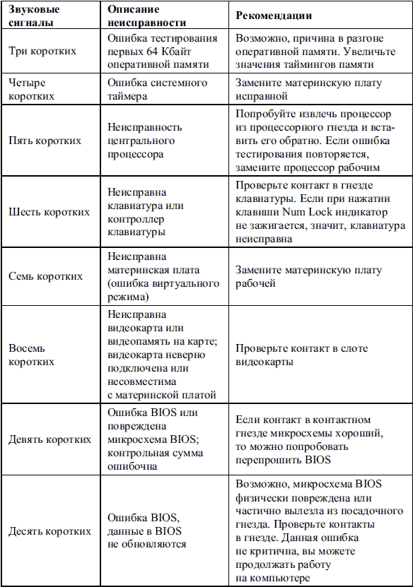 Сбои и ошибки ПК. Лечим компьютер сами