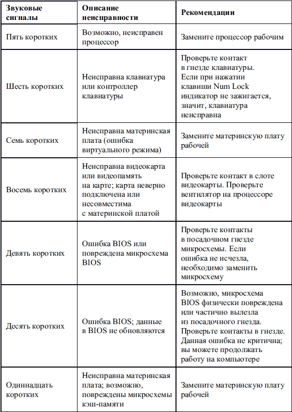 Сбои и ошибки ПК. Лечим компьютер сами