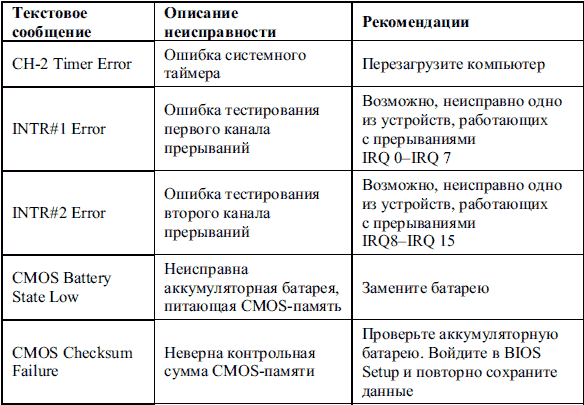 Сбои и ошибки ПК. Лечим компьютер сами