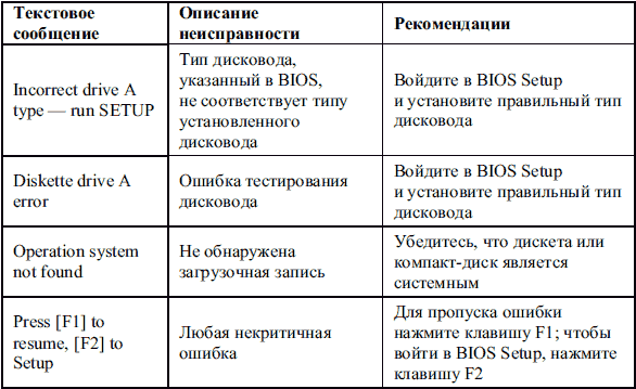 Сбои и ошибки ПК. Лечим компьютер сами