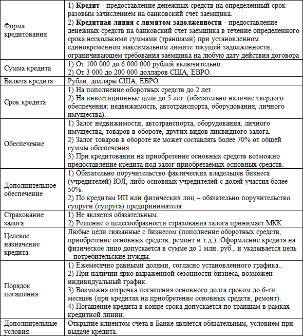 Бизнес-кредит: технологии получения