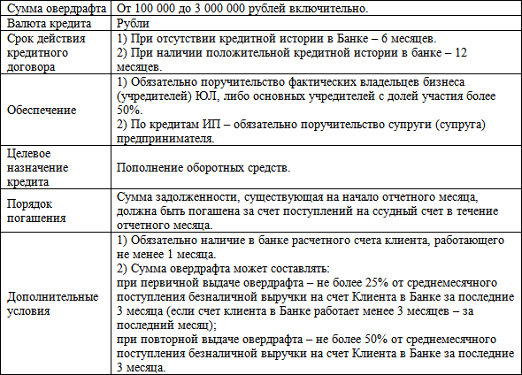Бизнес-кредит: технологии получения