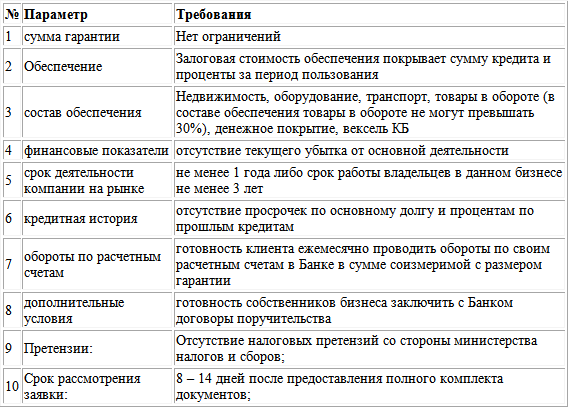 Бизнес-кредит: технологии получения