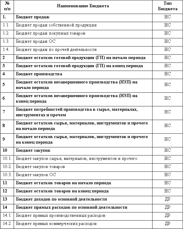 Бюджетирование: самоучитель