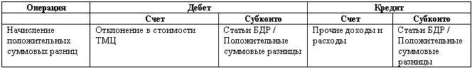 Бюджетирование: самоучитель