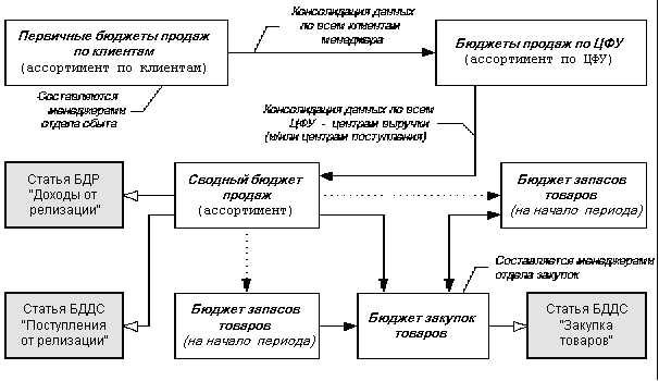 Бюджетирование: самоучитель