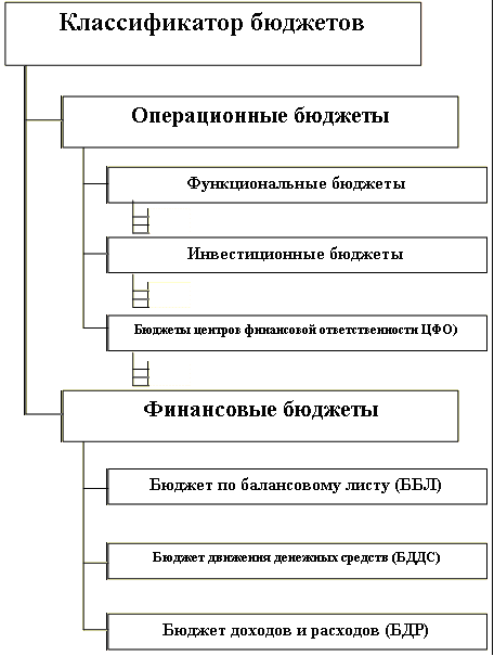 Бюджетирование: самоучитель