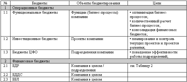 Бюджетирование: самоучитель