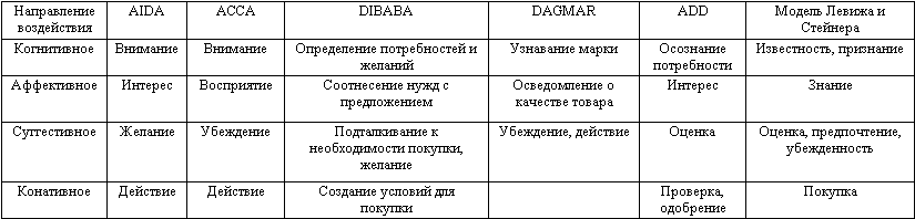 Реклама и рекламная деятельность: конспект лекций