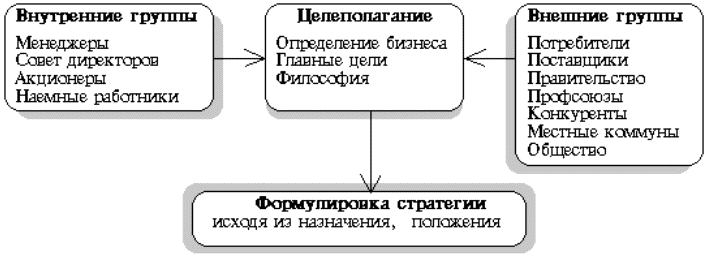 Стратегический менеджмент: конспект лекций