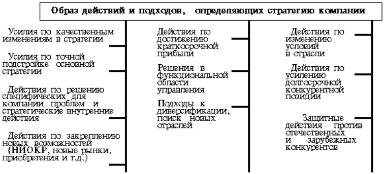 Стратегический менеджмент: конспект лекций