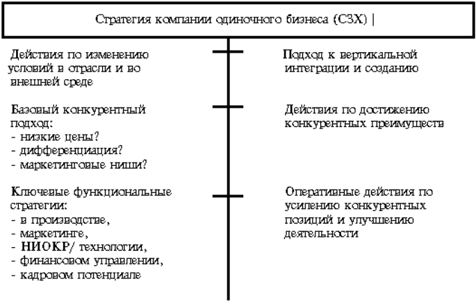 Стратегический менеджмент: конспект лекций