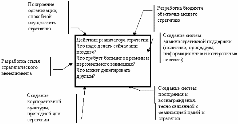 Стратегический менеджмент: конспект лекций