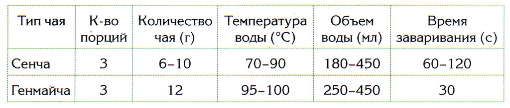 Зелёный чай – руководство пользователя