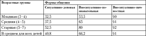 Формирование личности ребенка в общении
