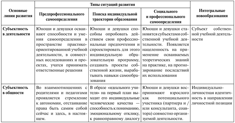 Психология образования человека. Становление субъектности в образовательных процессах