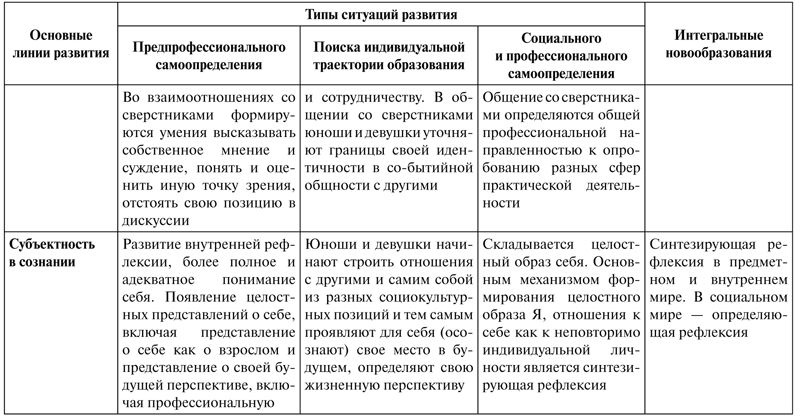 Психология образования человека. Становление субъектности в образовательных процессах