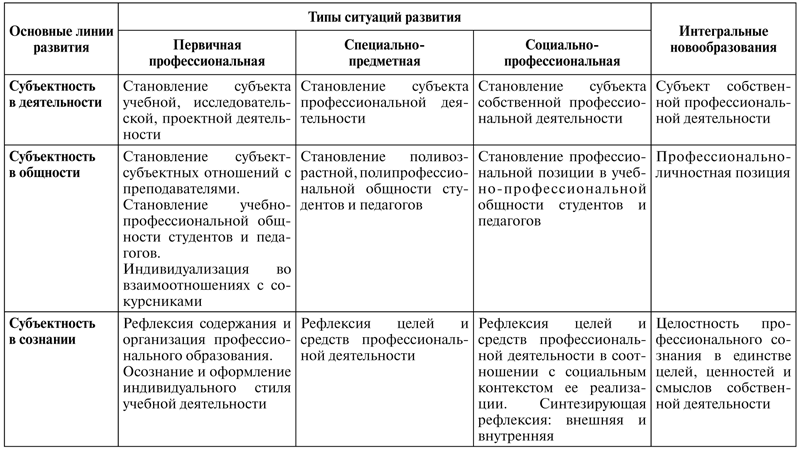 Психология образования человека. Становление субъектности в образовательных процессах