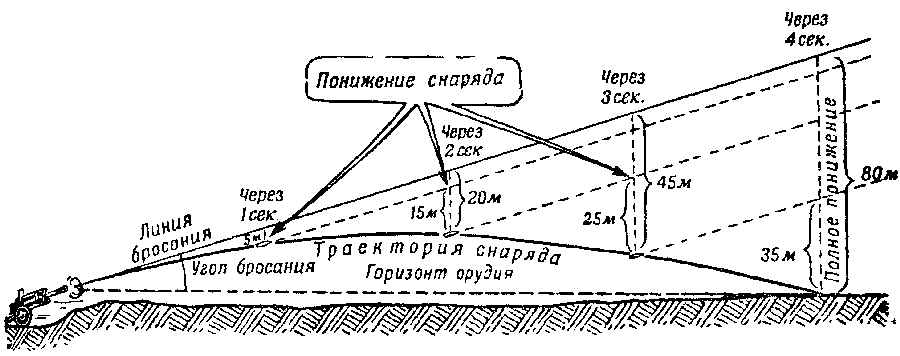 Артиллерия