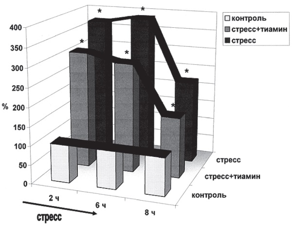 Стресс и патология