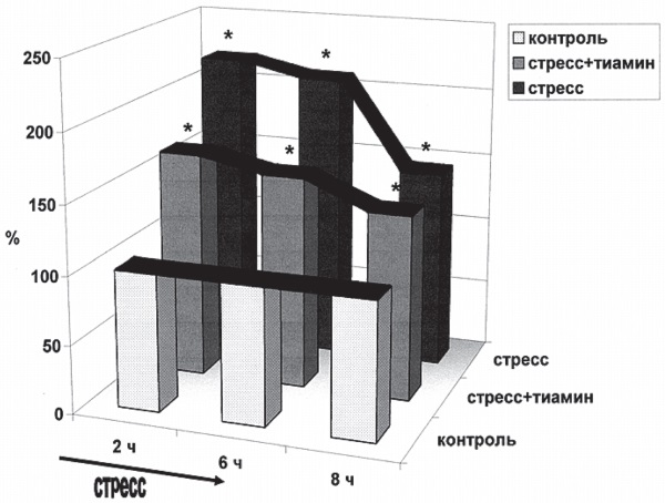 Стресс и патология