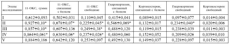 Стресс и патология