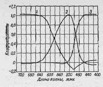 3a. Излучение. Волны. Кванты